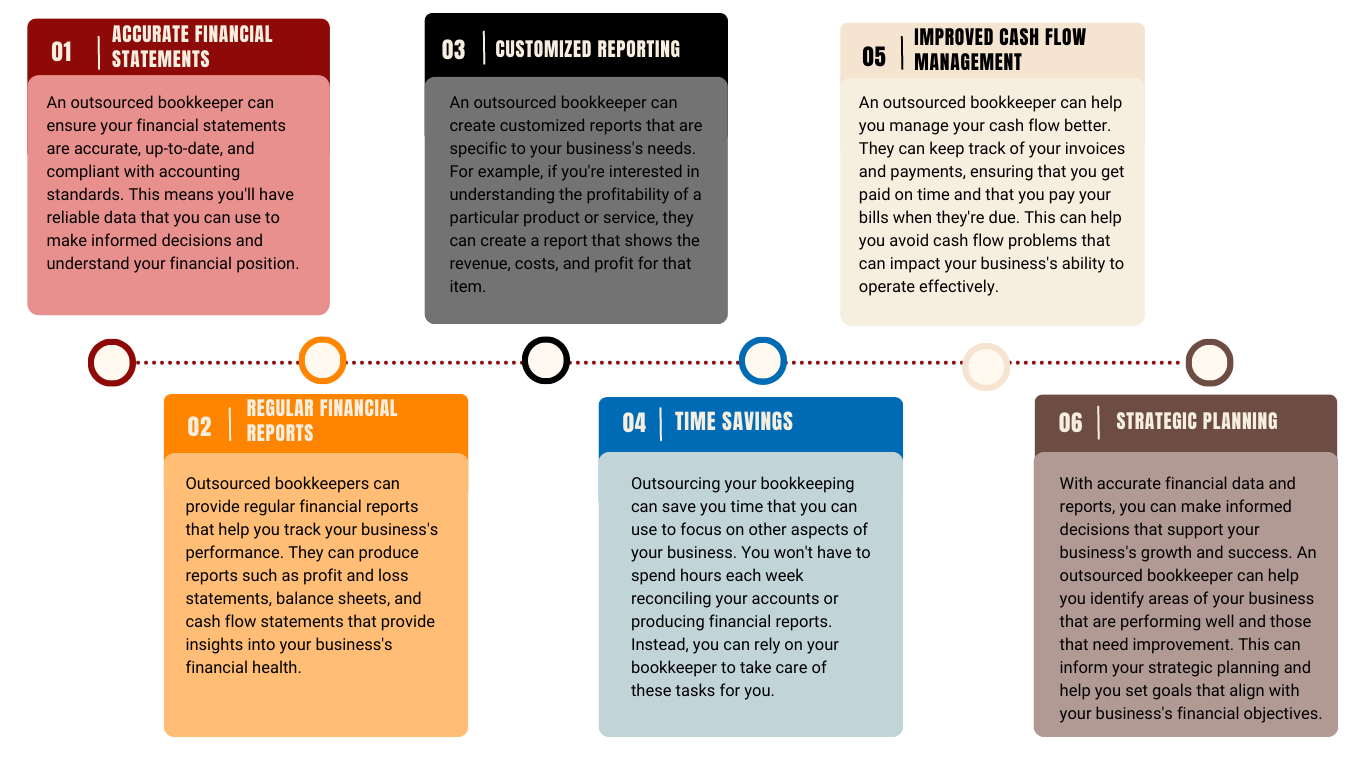 Outsourcing your bookkeeping can provide numerous benefits to your business, and one of the most significant advantages is that it can help you know your numbers better. Here's how: